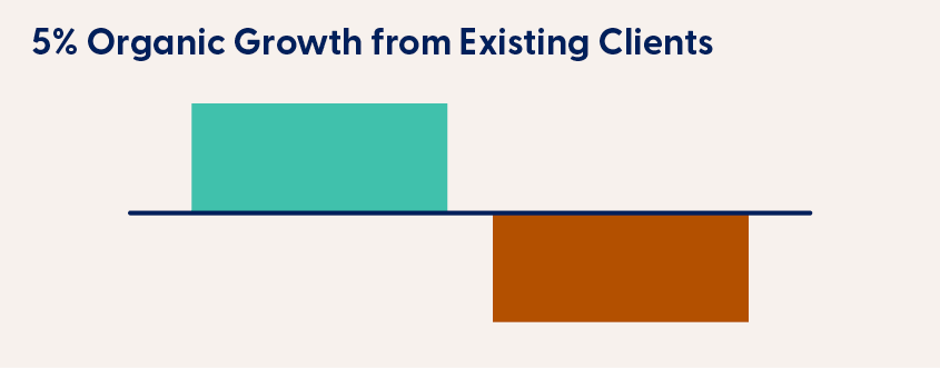advisor growth study existing clients organic growth bar chart