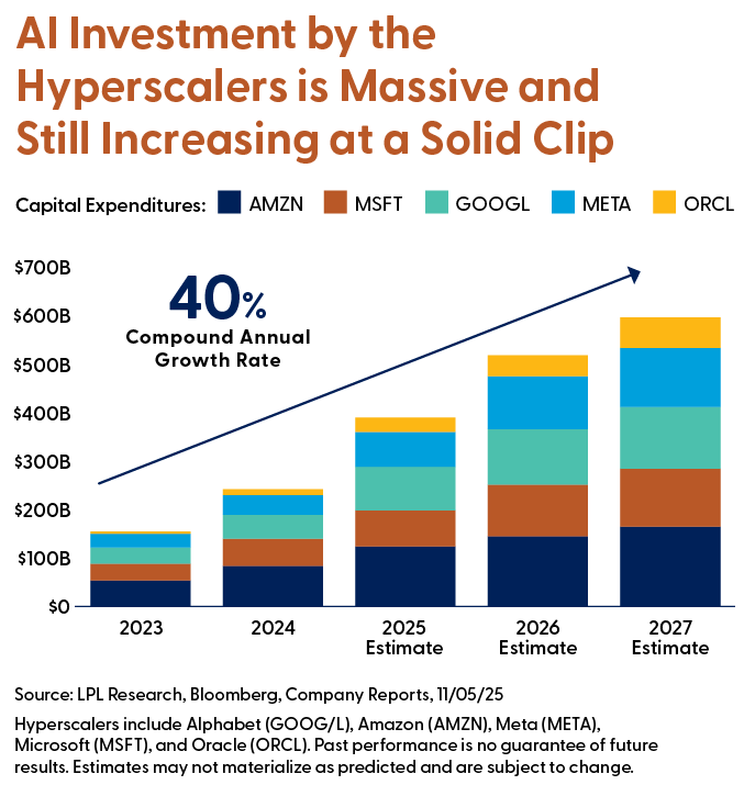 AI Investments by Hyperscalers is Massive and Still Increasing vertical bar chart, years 2023-2027.