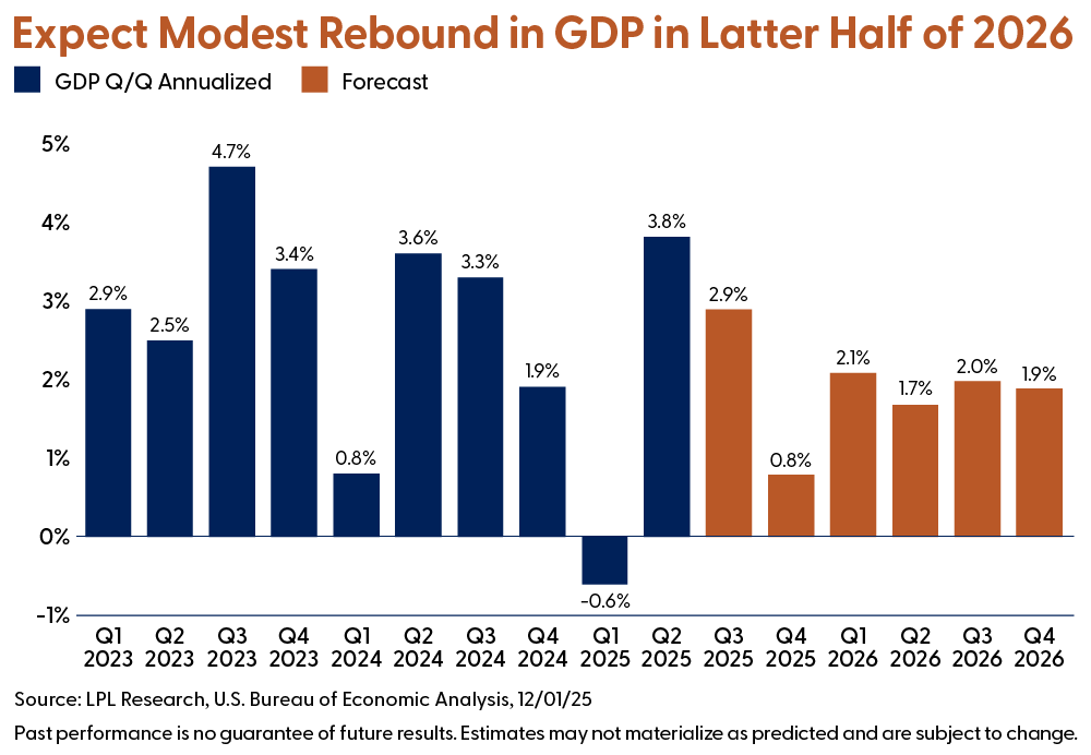 Expect Modest Rebound in GDP in Latter Half of 2026 outlook vertical bar chart.