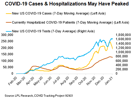 Chart - COVID-19 Cases & Hospitalizations May Have Peaked