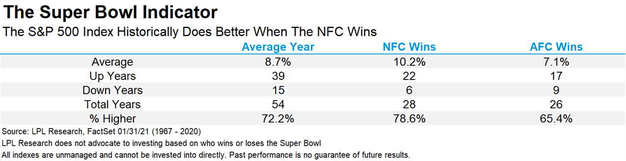 Chart - The Super Bowl Indicator