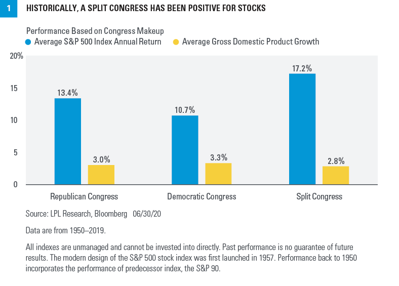 Chart - Historically, a split Congress has been positive for stocks