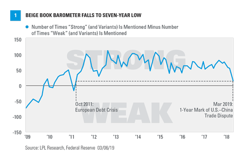 Chart - Beige Book Barometer Falls to SEven-Year Low