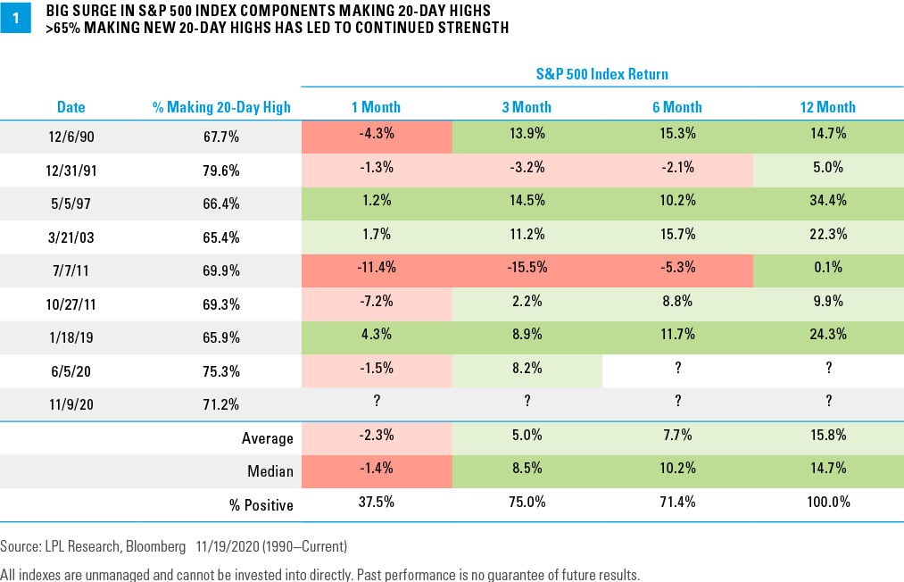 Chart - Big Surge In S&P 500 Index Components Making 20-Day Highs >65% Making New 20-Day Highs Has Led to Continued Strength