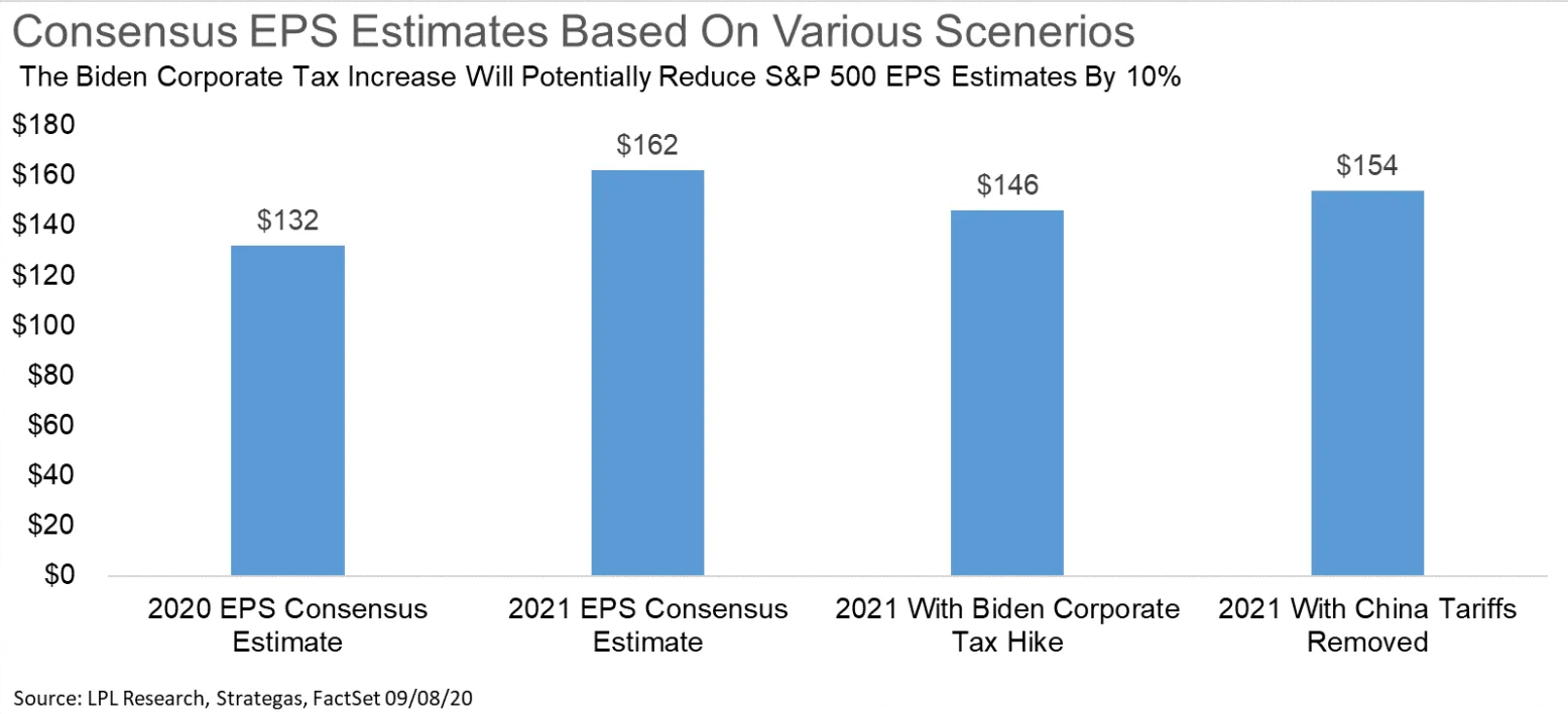 Chart - Consensus EPS Estimates Based On Various Scenarios
