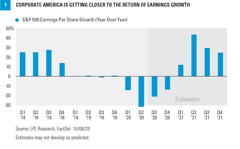 Chart - Corporate America is Getting Closer to the Return of Earnings Growth
