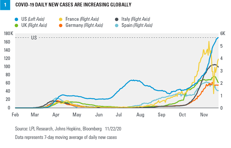 Chart - COVID-19 Daily New Cases Are Increasing Globally
