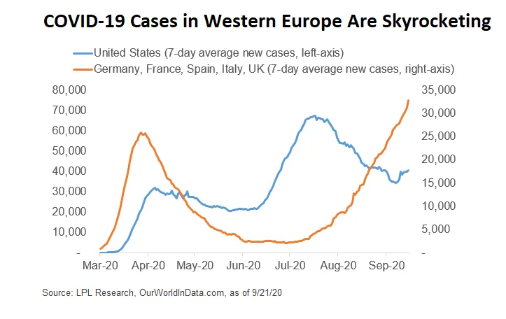 Chart - COVID-19 Cases in Western Europe Are Skyrocketing