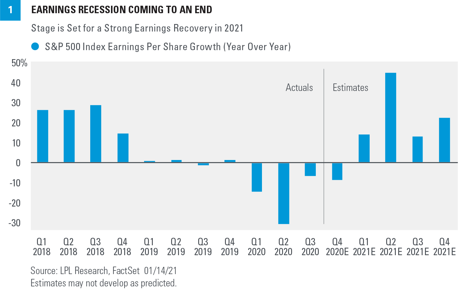 Chart - Earnings Recession Coming to an End