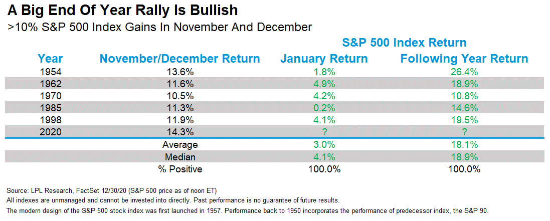Chart - A Big End of Year Rally Is Bullish