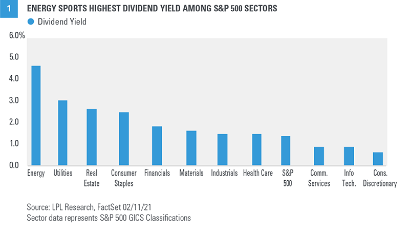 Chart - Energy Sports Highest Dividend Yield Among S&P 500 Sectors