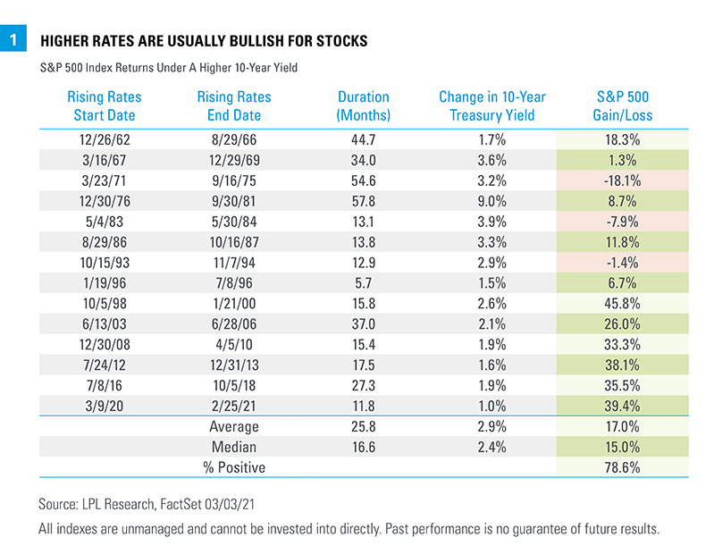 Chart - Higher Rates are Usually Bullish for Stocks
