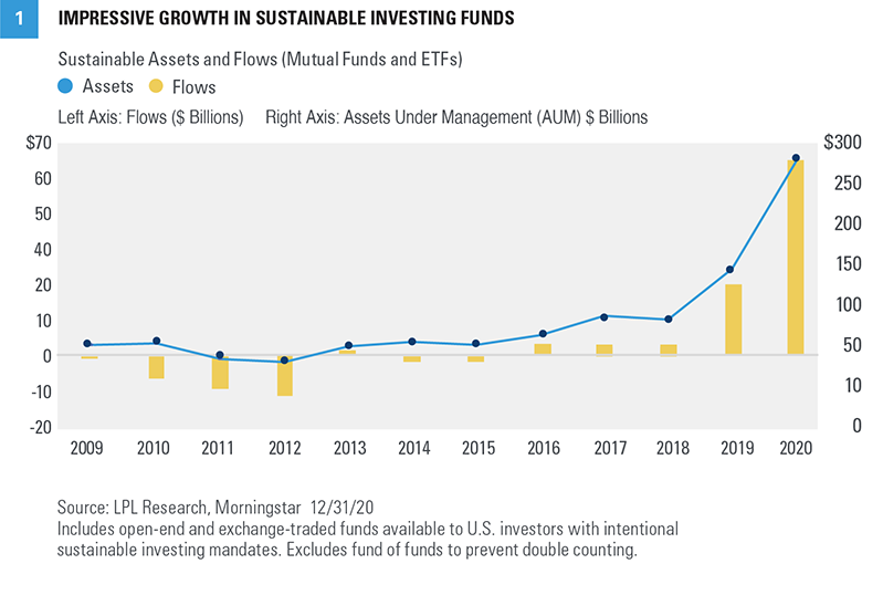 Chart - Impressive Growth in Sustainable Investing Funds