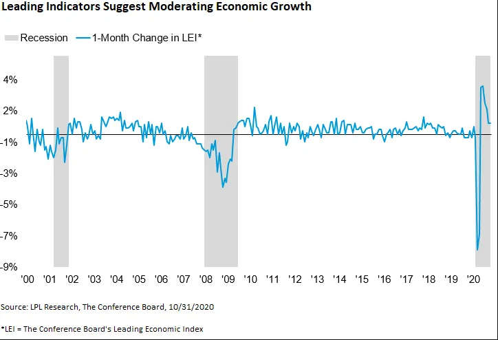Chart - Leading Indicators Suggest Moderating Economic Growth
