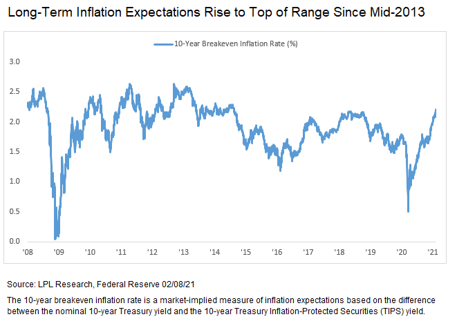 Chart - Long Term Inflation Expectations Rise to Top of Range Since Mid-2013
