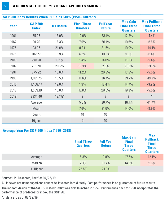 Chart - S & P 500 Index returns years when Q1 Gains were greater than 10% from 1950 to present