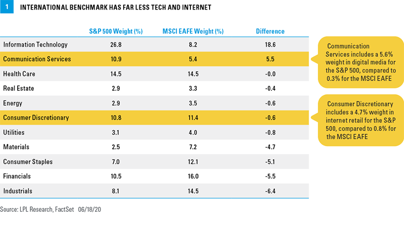 Chart - International benchmark has far less tech and internet