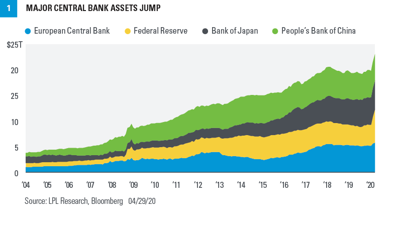 Chart - Major Central Bank Asssets Jump