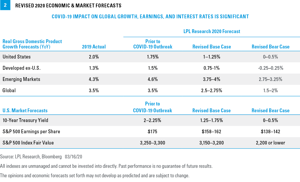 Revised 2020 economic and market forecasts