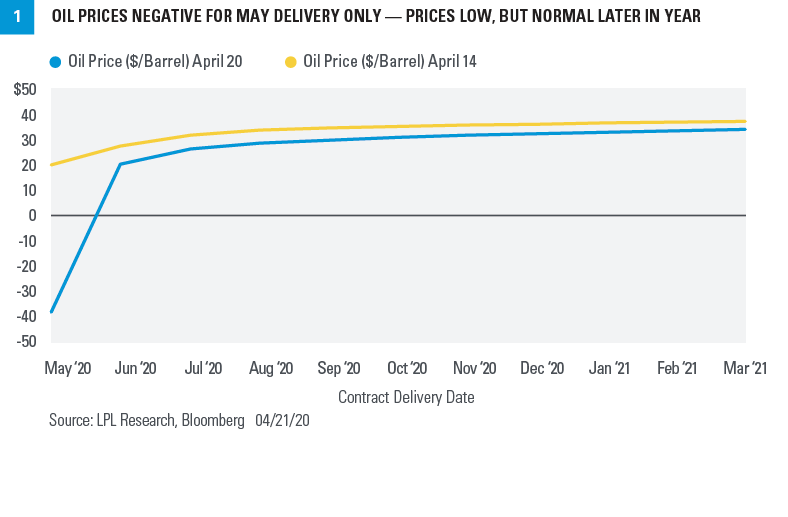 Chart - Oil prices negative for May delivery only