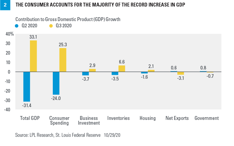 Chart - The Consumer Accounts for the Majority of the Record Increase in GDP
