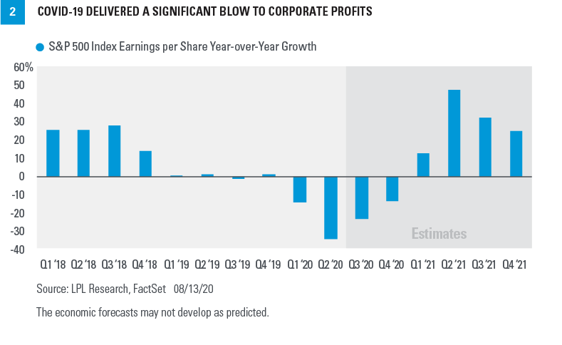 Chart - Covid-19 Delivered a Significant Blow to Corporate Profits