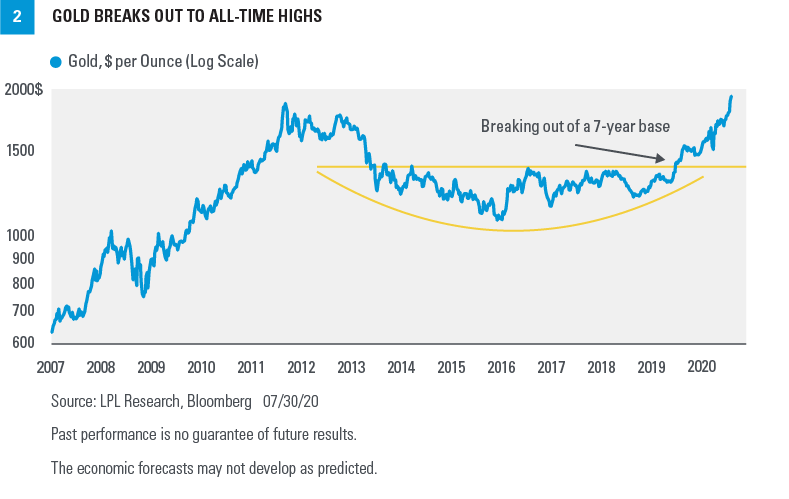 Chart - Gold breaks out to all-time highs