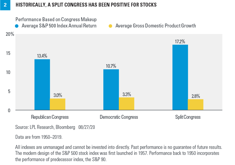 Chart - Historically, a Split Congress Has Been Positive for Stocks