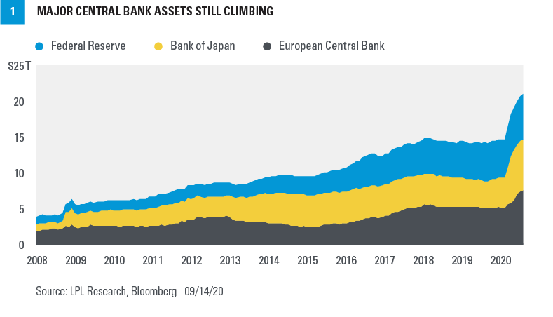 Chart - Major Central Bank Assets Still Climbing