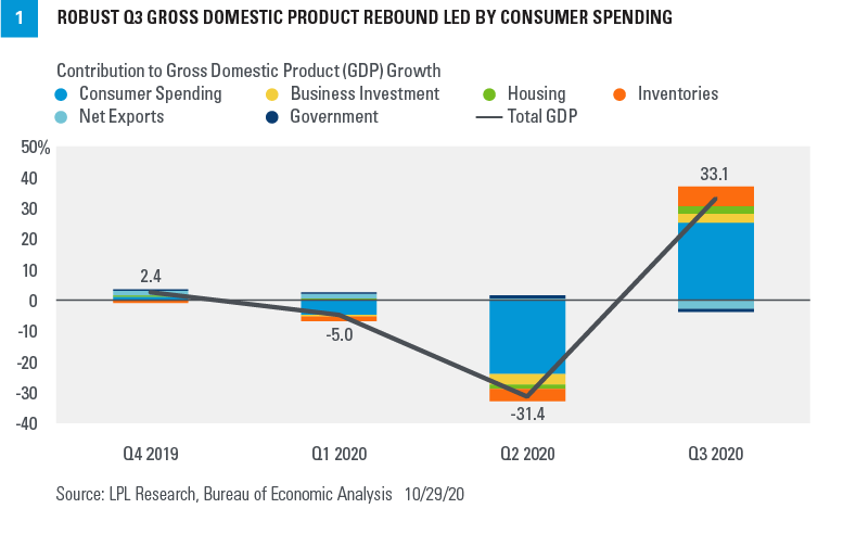 Chart - Robust Q3 Gross Domestic Product Rebound Led By Consumer Spending
