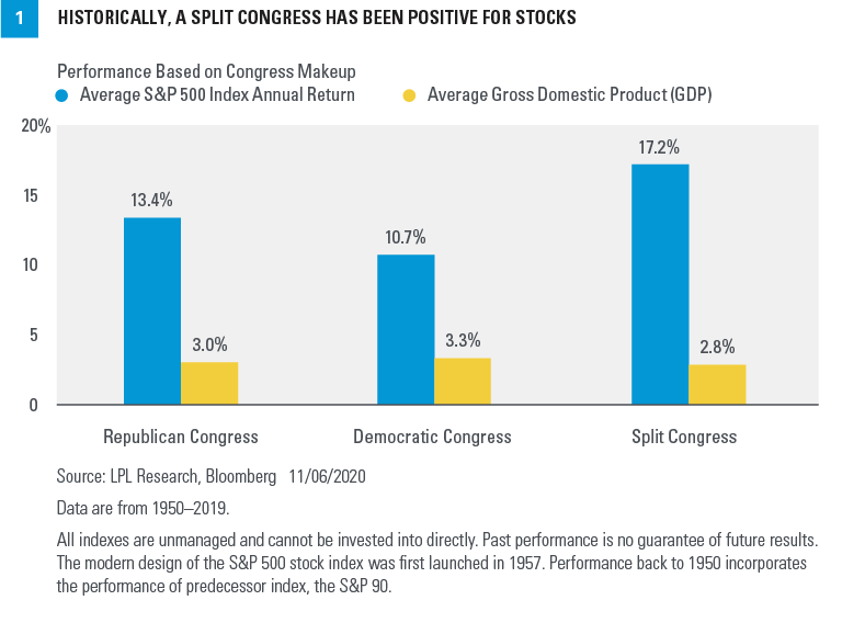 Chart - Historically, A Split Congress Has Been Positive For Stocks