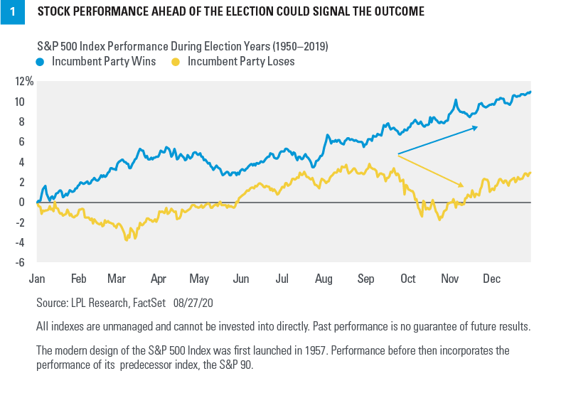 Chart - Stock Performance Ahead of the Election Could Signal the Outcome