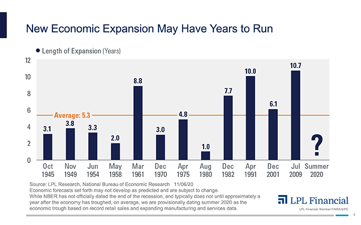 Chart - New Economic Expansion May Have Years To Run