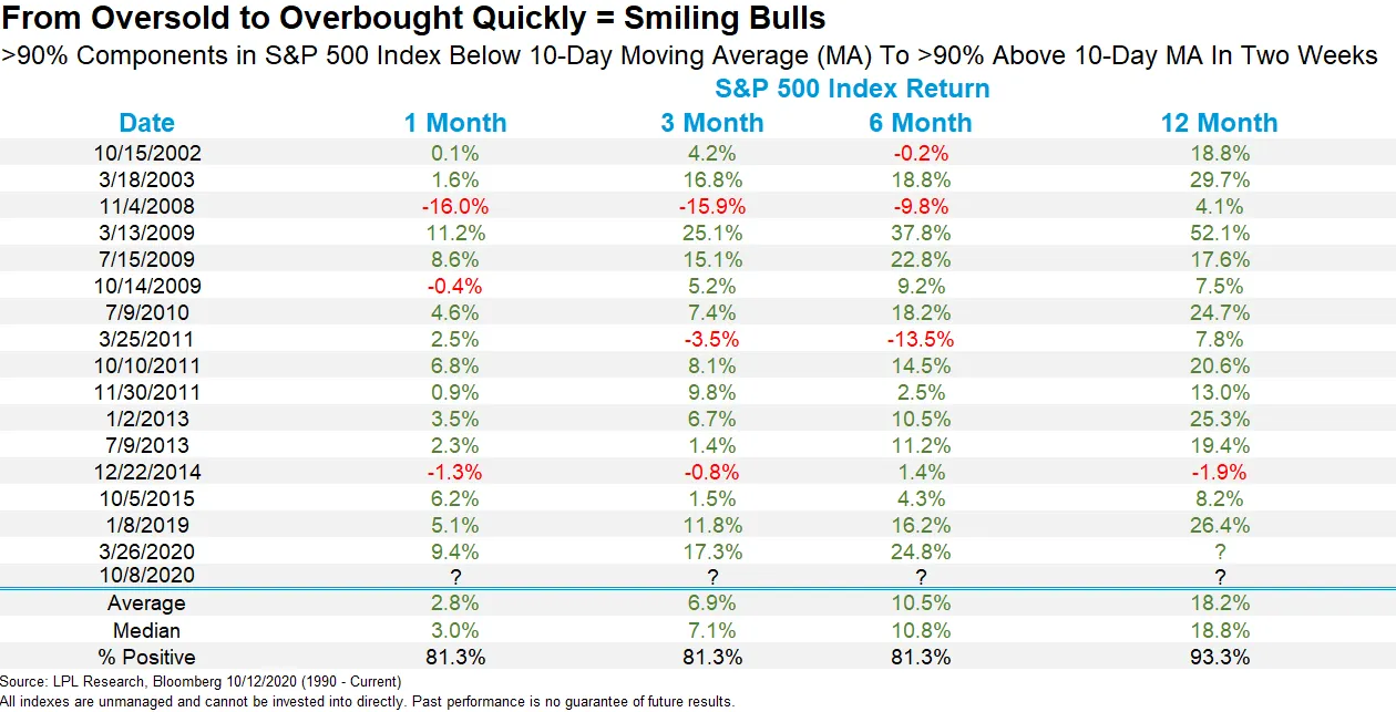 Chart - From Oversold to Overbought Quickly = Smiling Bulls