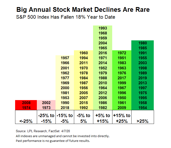Big annual stock market declines are rare
