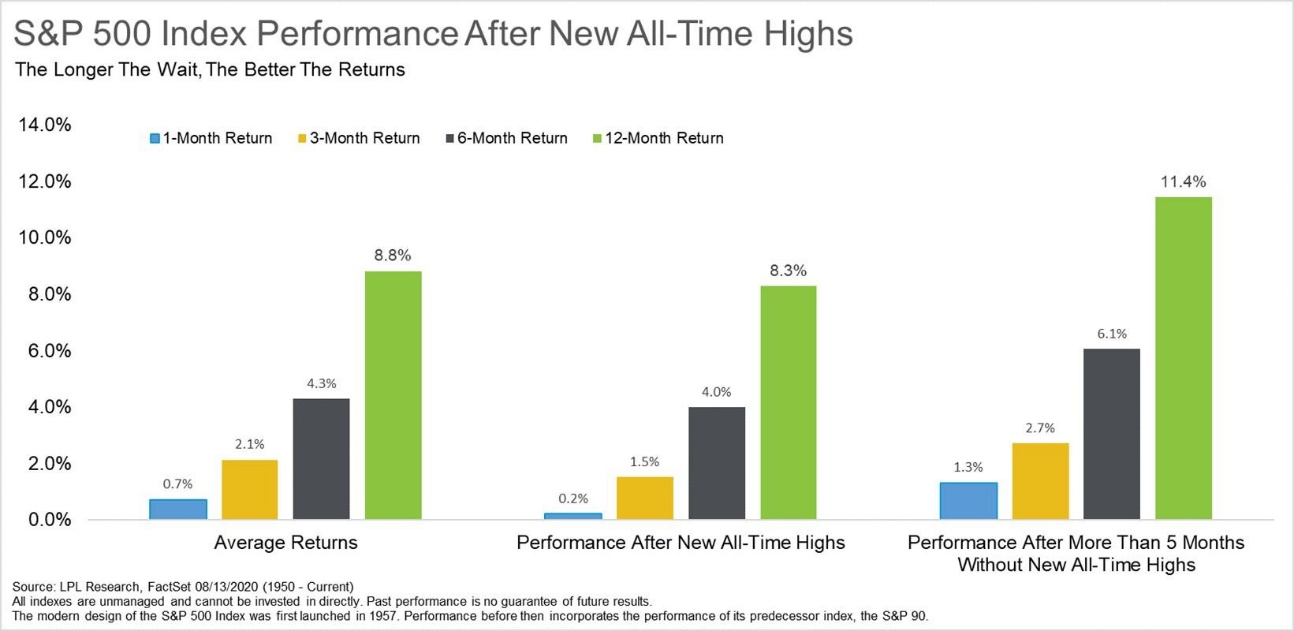Chart - S&P 500 Index Performance After New All-Time Highs