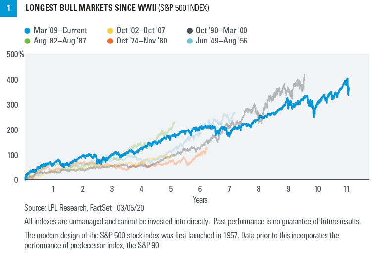 Chart - Longest Bull Market Since WWII