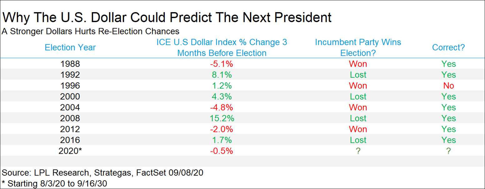 Chart -Why The U.S. Dollar Could Predict The Next President