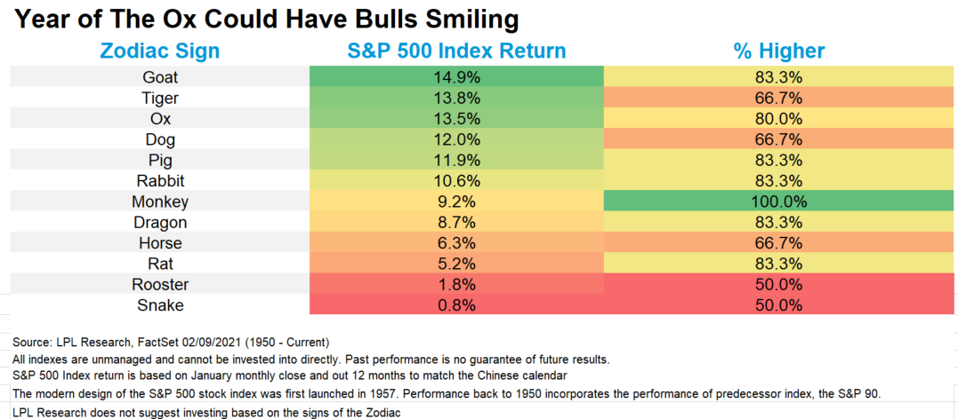 Chart - Year of The Ox Could Have Bulls Smiling