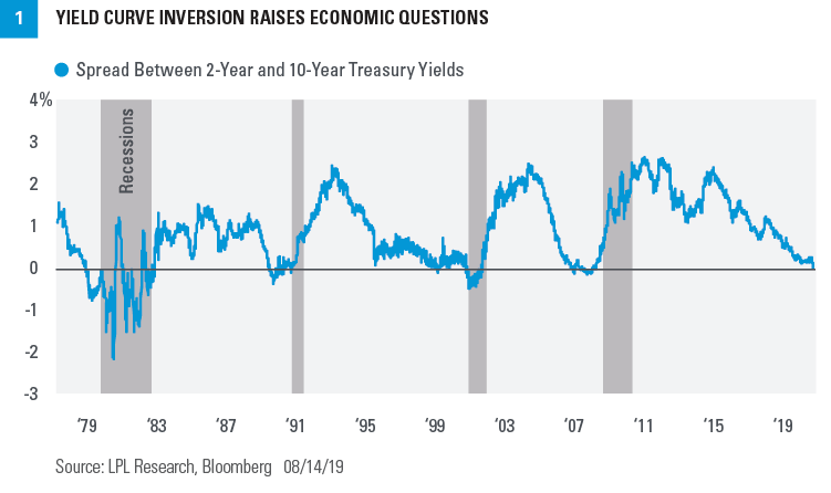 Yield Curve Inversion Raises Economic Questions