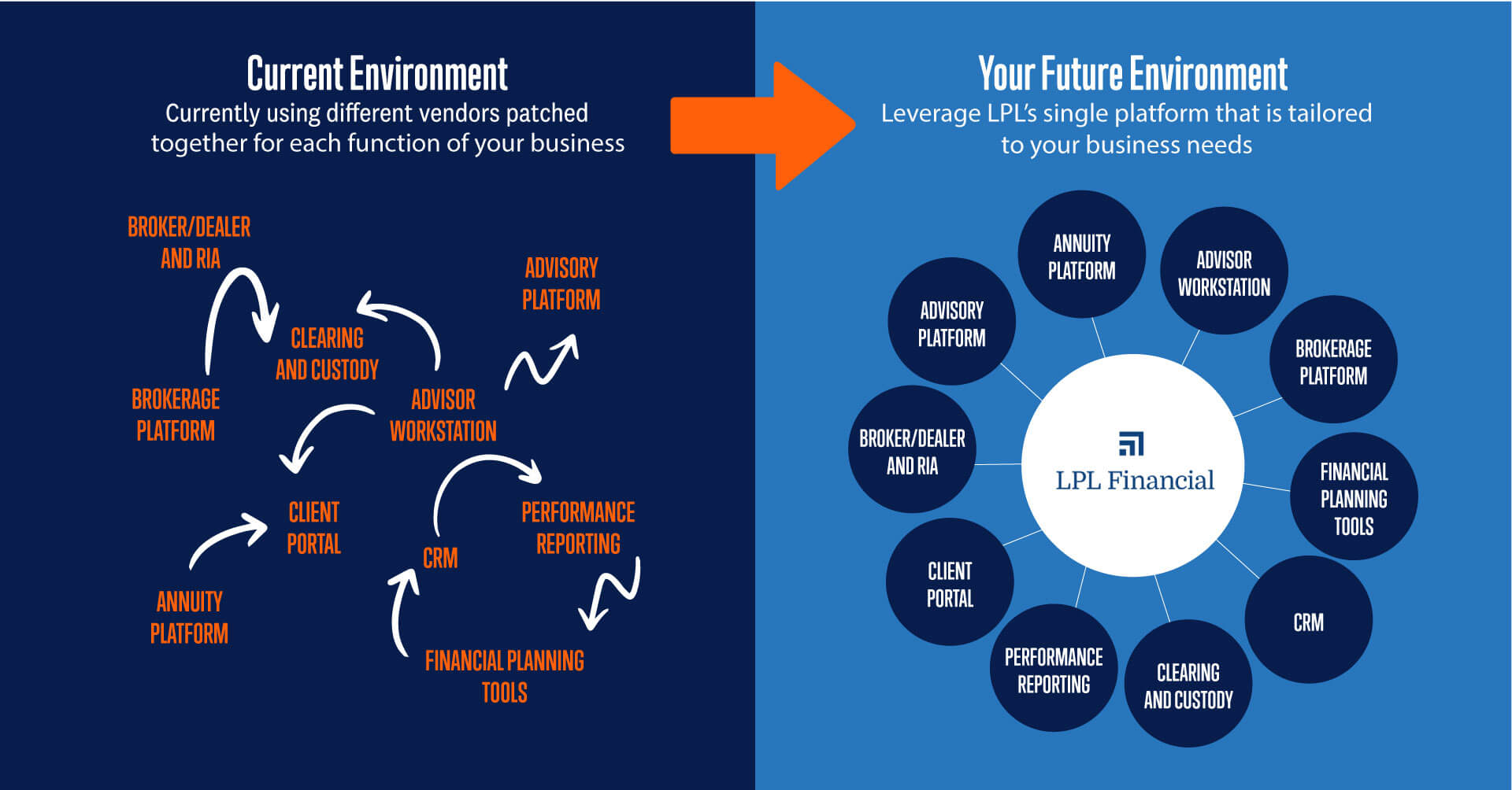 Illustration of a complicated environment and LPL Financial's solution for a streamlined business.