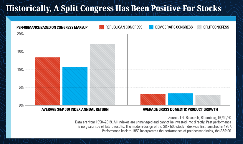 Chart - Historically, a split congress has been positive for stocks