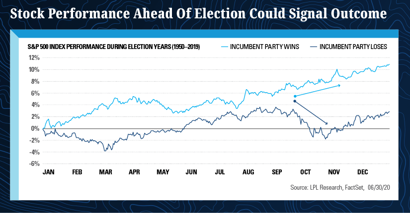 Chart - Stock performance ahead of the election could signal the outcome
