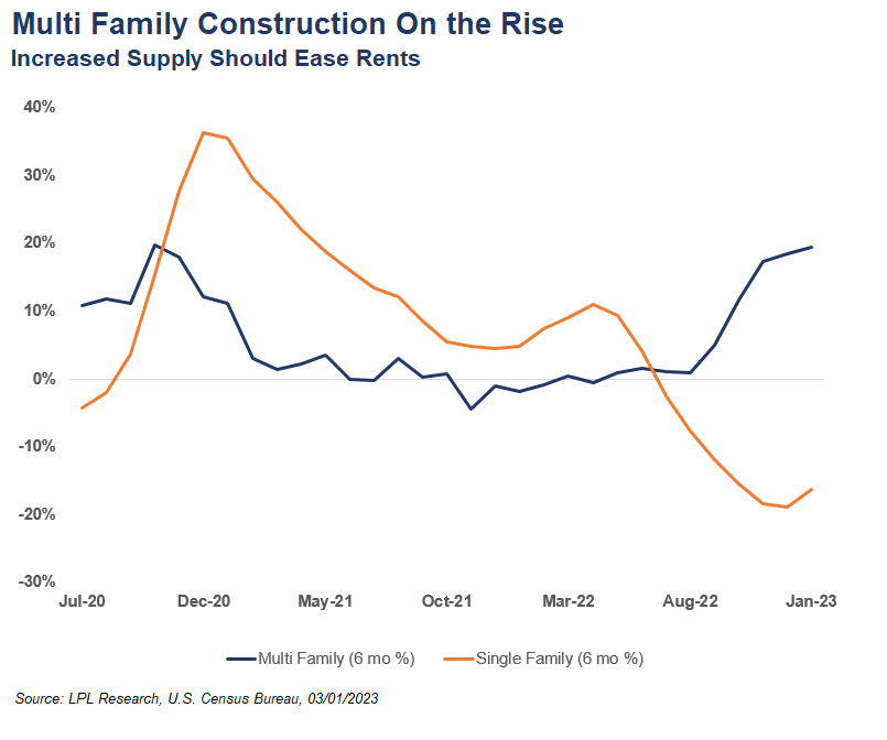 Multi Family Construction on the Rise chart