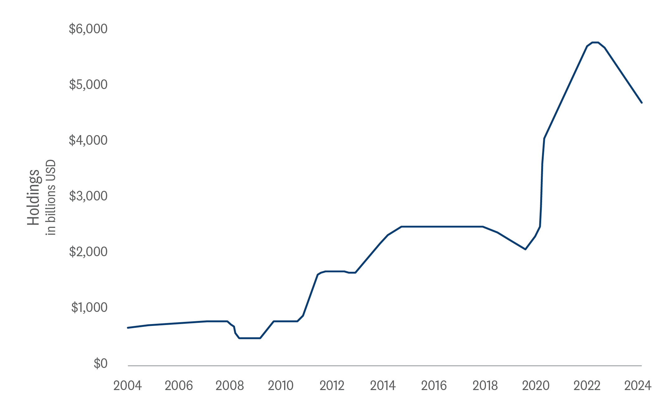 Line graph of Federal Reserve Ownership of U.S. Treasuries from 2004 to 2024.   The Federal Reserve owned less than $1 trillion in U.S. Treasuries until late 2010. By 2016, the Federal Reserve owned $2.4 trillion and did not increase ownership until 2020, when a dramatic increase led to the Federal Reserve owning $5.7 trillion by 2022. Currently the Federal Reserve owns $4.69 trillion in U.S. Treasuries. 