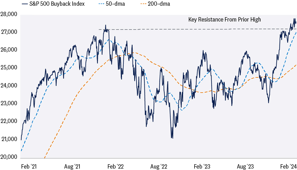 Line graph depicting the S&P 500 Buyback Index reaching record-high territory and key resistance from the prior high from February 2021 to February 2024. 