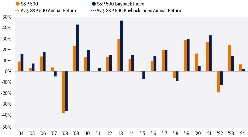 Bar graph depicting the S&P 500 Buyback Index historically outperforming the S&P 500 71% of the time from 2004 to 2024.