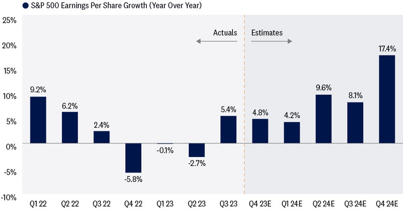 Bar graph depicting S&P 500 earnings growth year over year in Q4 from Q1 2022 to Q3 2023 actuals to Q4 2023 to Q4 2024 estimates. 