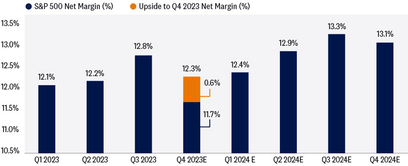 Bar graph depicting an upside surprise in S&P 500 Q4 profit margins from Q1 2023 to Q4 2024 (estimates). 