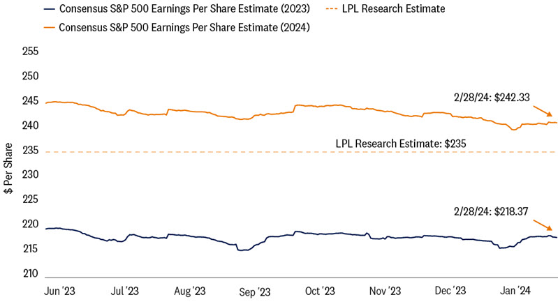 Line graph depicting consensus S&P 500 EPS estimates for 20023 and 2024, along with LPL Research's estimate for 2024 of $235. Consensus 2024 estimate is $242.33 as of February 28, 2024. Consensus 2023 estimate for 2023 is $218.37 at February 28, 2024. 